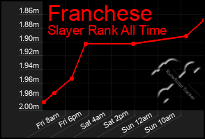 Total Graph of Franchese