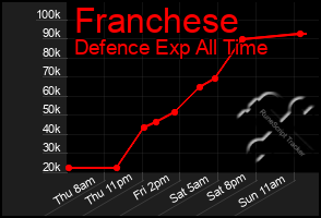 Total Graph of Franchese