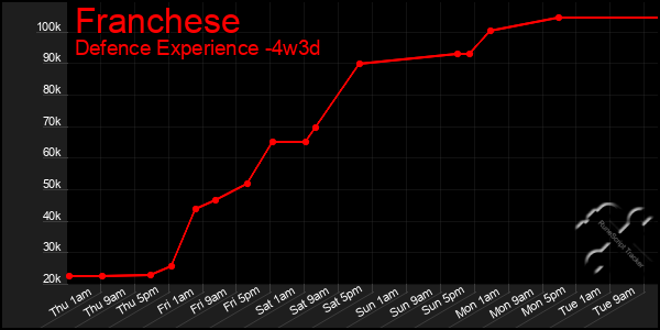 Last 31 Days Graph of Franchese