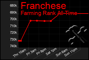 Total Graph of Franchese