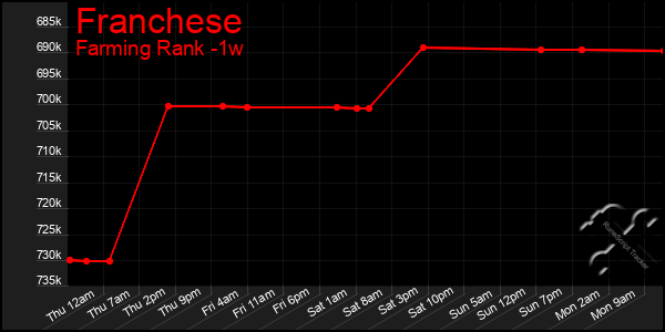 Last 7 Days Graph of Franchese