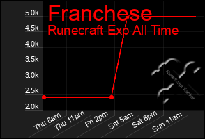 Total Graph of Franchese