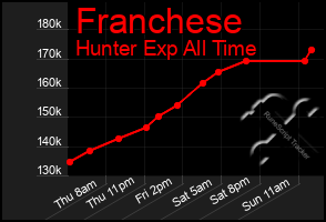 Total Graph of Franchese