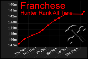 Total Graph of Franchese