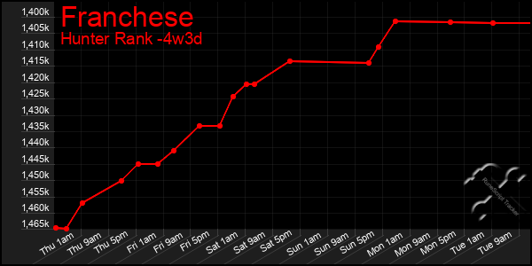 Last 31 Days Graph of Franchese