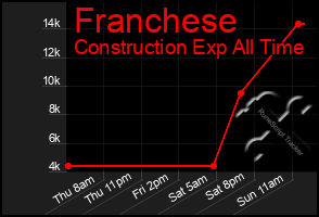 Total Graph of Franchese