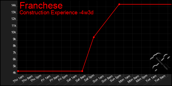 Last 31 Days Graph of Franchese