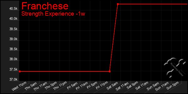 Last 7 Days Graph of Franchese