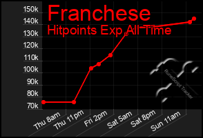 Total Graph of Franchese