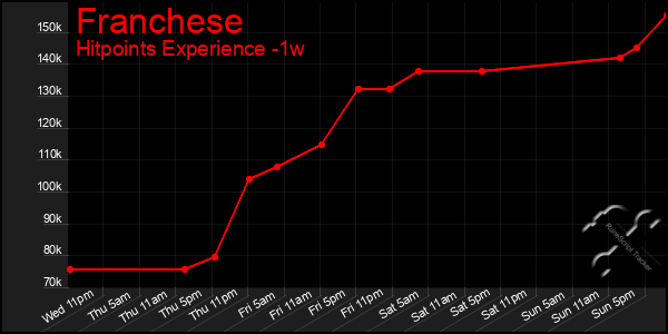 Last 7 Days Graph of Franchese