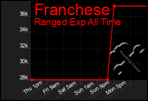 Total Graph of Franchese