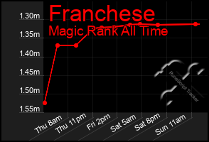 Total Graph of Franchese