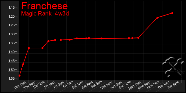 Last 31 Days Graph of Franchese