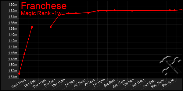 Last 7 Days Graph of Franchese