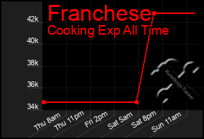 Total Graph of Franchese