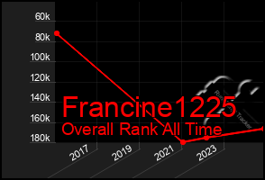Total Graph of Francine1225