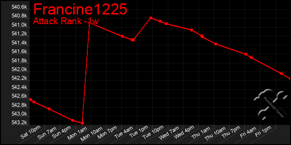 Last 7 Days Graph of Francine1225