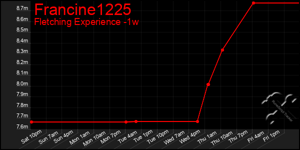 Last 7 Days Graph of Francine1225