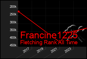 Total Graph of Francine1225