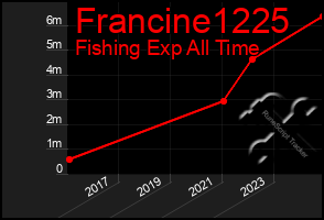 Total Graph of Francine1225