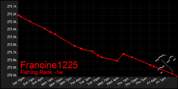 Last 7 Days Graph of Francine1225