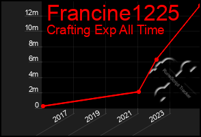 Total Graph of Francine1225