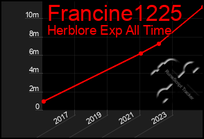 Total Graph of Francine1225