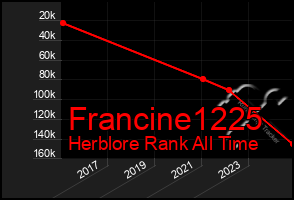 Total Graph of Francine1225