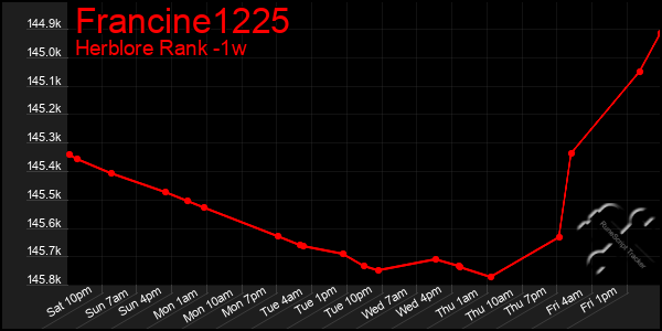 Last 7 Days Graph of Francine1225