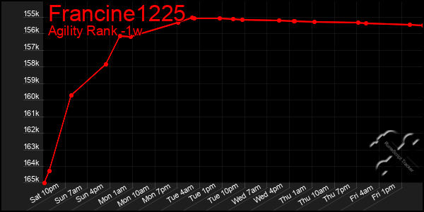Last 7 Days Graph of Francine1225
