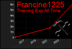 Total Graph of Francine1225