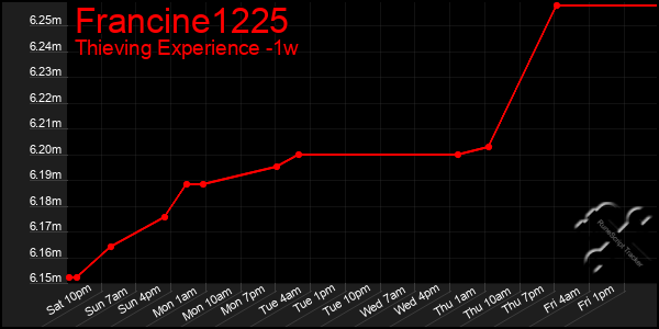 Last 7 Days Graph of Francine1225