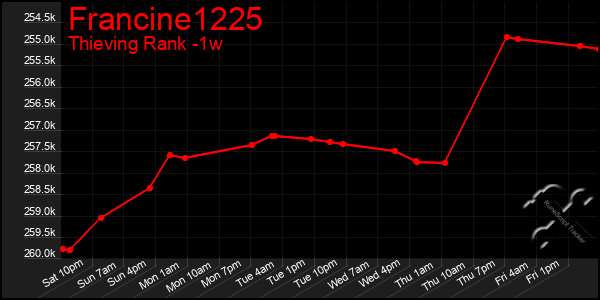 Last 7 Days Graph of Francine1225