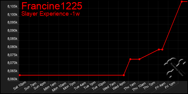 Last 7 Days Graph of Francine1225