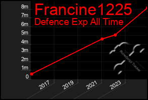 Total Graph of Francine1225