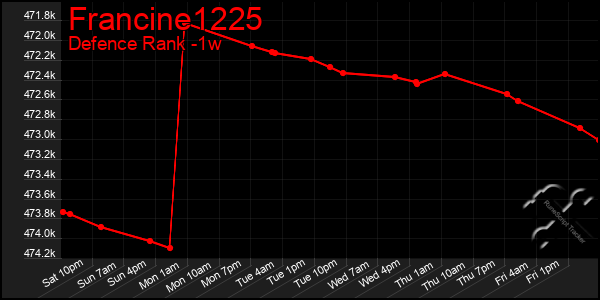 Last 7 Days Graph of Francine1225