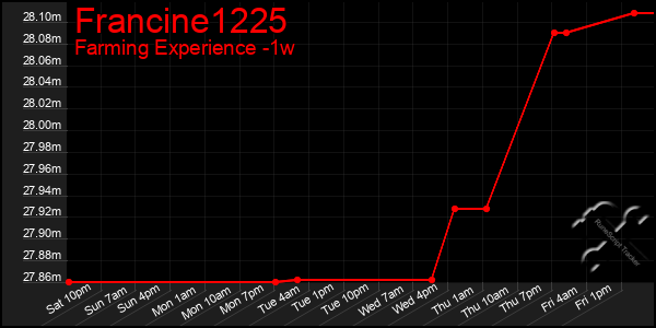 Last 7 Days Graph of Francine1225