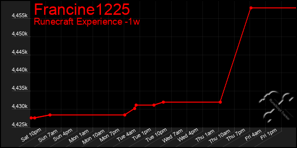 Last 7 Days Graph of Francine1225