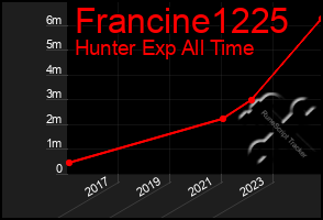 Total Graph of Francine1225