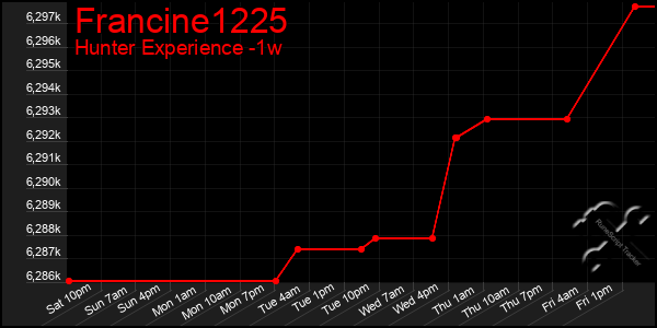 Last 7 Days Graph of Francine1225