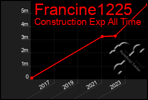 Total Graph of Francine1225