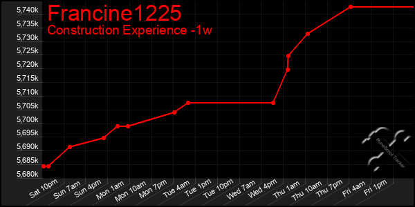 Last 7 Days Graph of Francine1225
