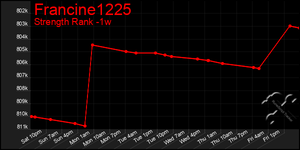 Last 7 Days Graph of Francine1225