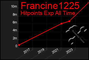 Total Graph of Francine1225