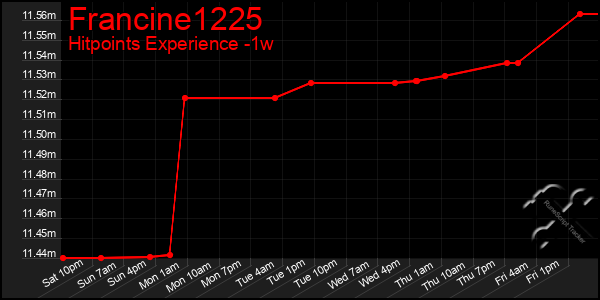 Last 7 Days Graph of Francine1225