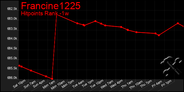 Last 7 Days Graph of Francine1225