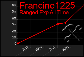 Total Graph of Francine1225