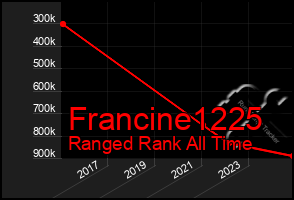 Total Graph of Francine1225