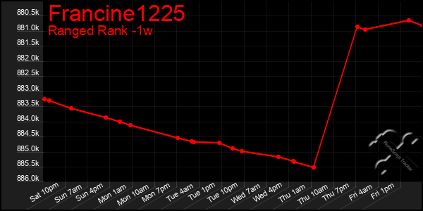 Last 7 Days Graph of Francine1225