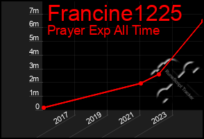 Total Graph of Francine1225